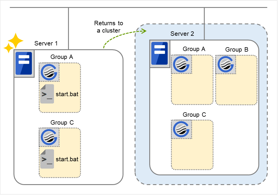 Three failover groups and script resource scripts, on two servers