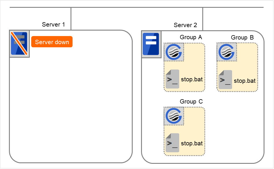 Three failover groups and script resource scripts, on two servers