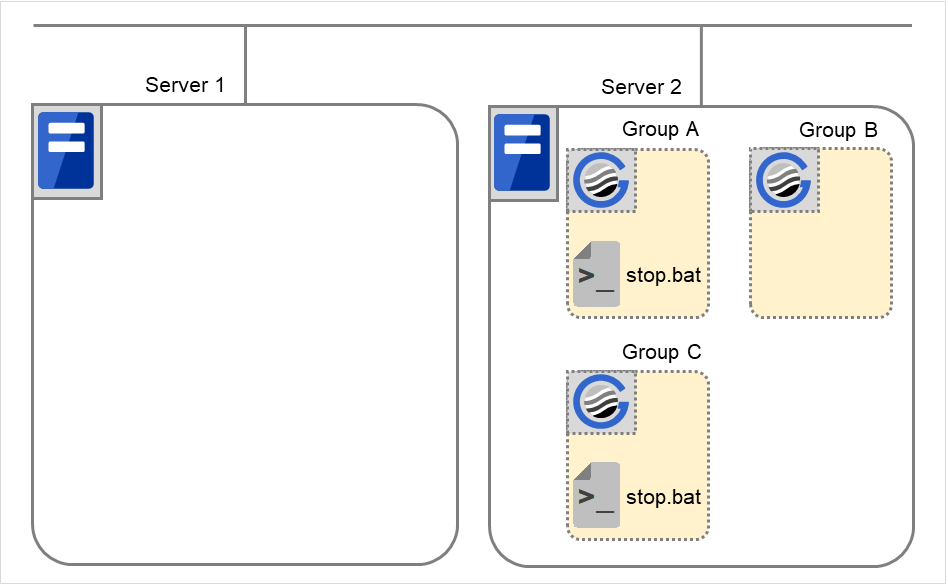 Three failover groups and script resource scripts, on two servers