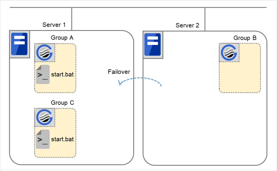 Three failover groups and script resource scripts, on two servers