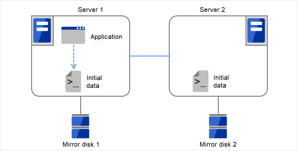 Each of two servers with a disk connected