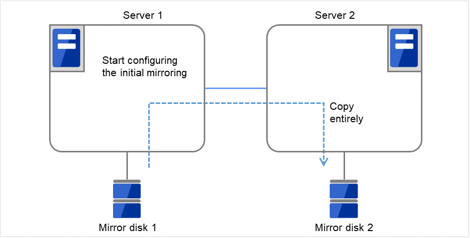 Each of two servers with a disk connected