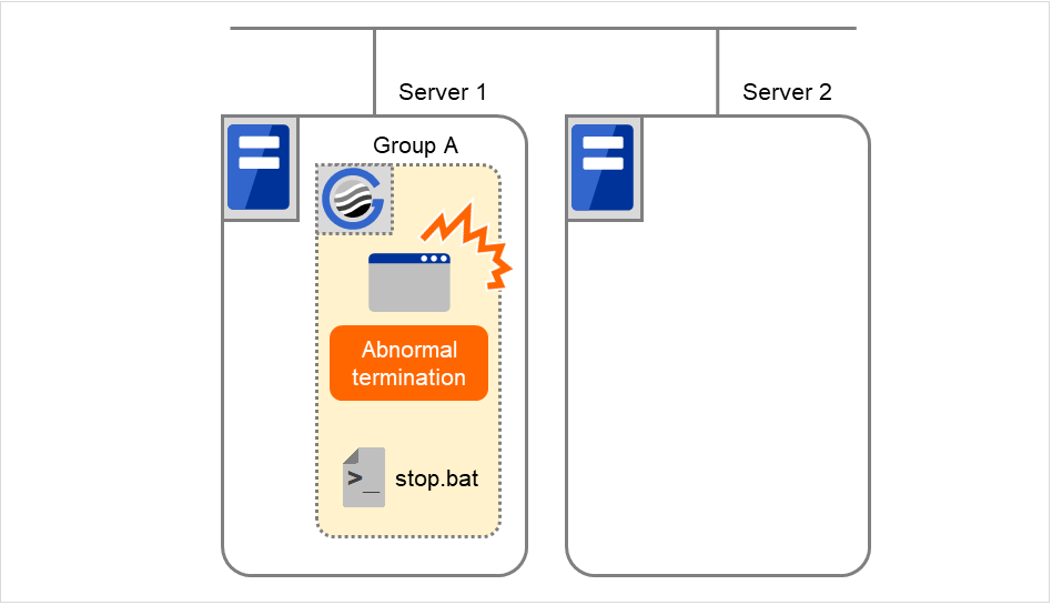 A failover group and script resource scripts, on two servers
