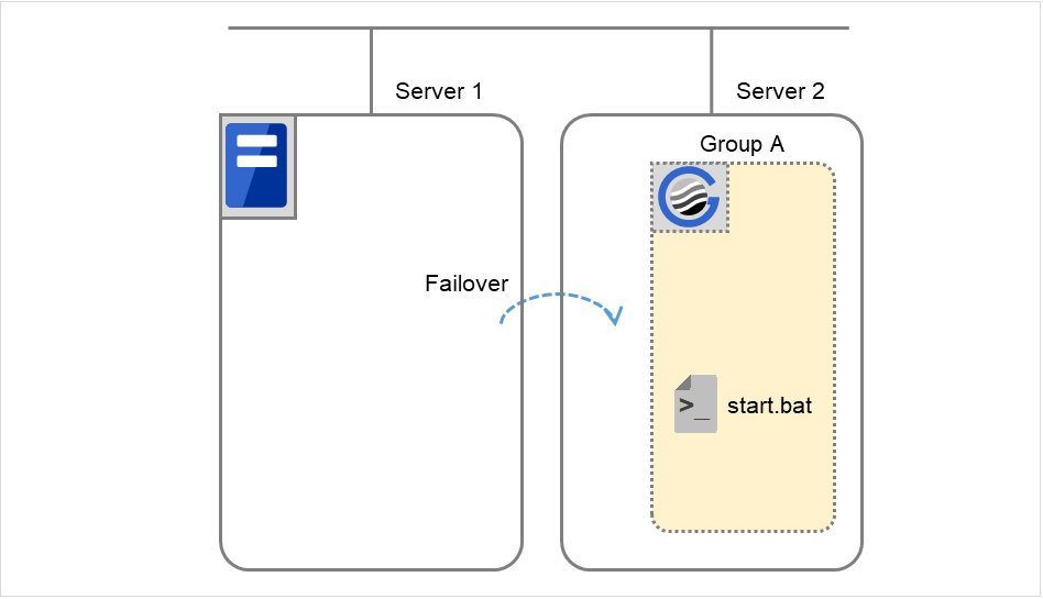 A failover group and script resource scripts, on two servers