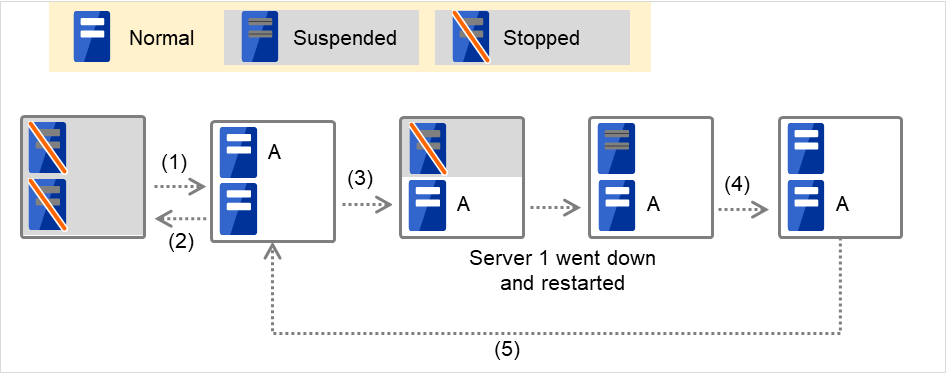 Status transition of a failover group on two servers