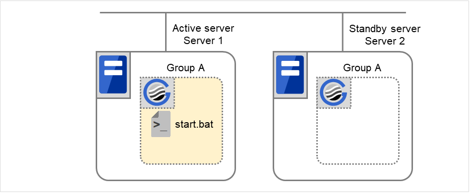 A failover group and script resource scripts, on two servers