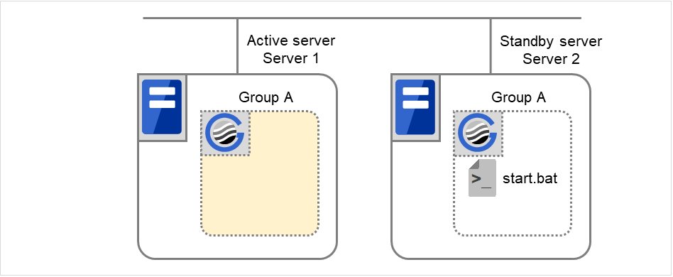 A failover group and script resource scripts, on two servers