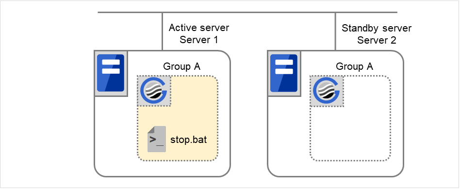 A failover group and script resource scripts, on two servers