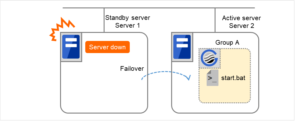 A failover group and script resource scripts, on two servers