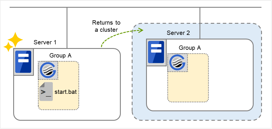 A failover group and script resource scripts, on two servers