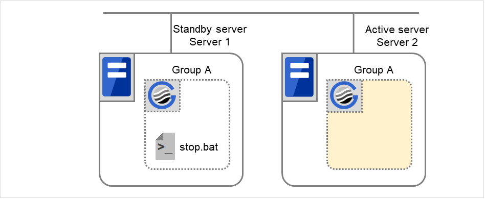 A failover group and script resource scripts, on two servers