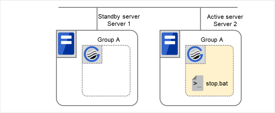 A failover group and script resource scripts, on two servers