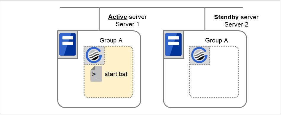 A failover group and script resource scripts, on two servers