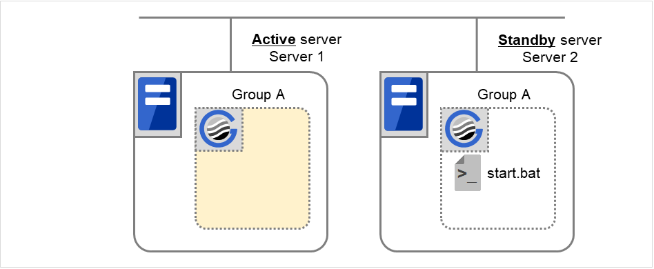 A failover group and script resource scripts, on two servers