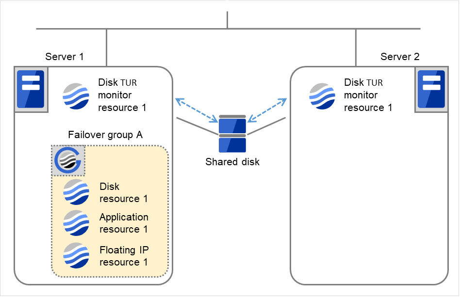Two servers with disk TUR monitor resources, and a shared disk