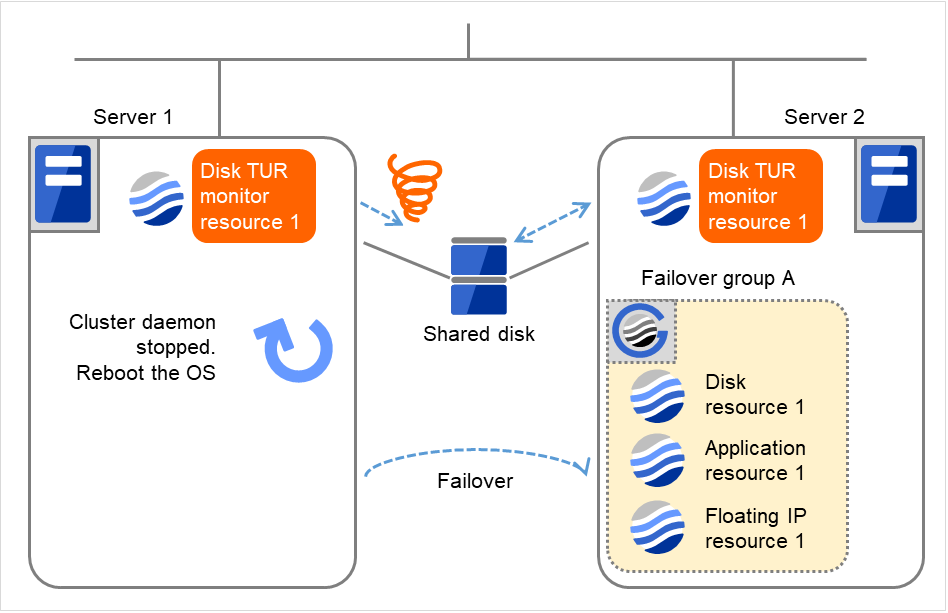 Two servers with disk TUR monitor resources, and a shared disk