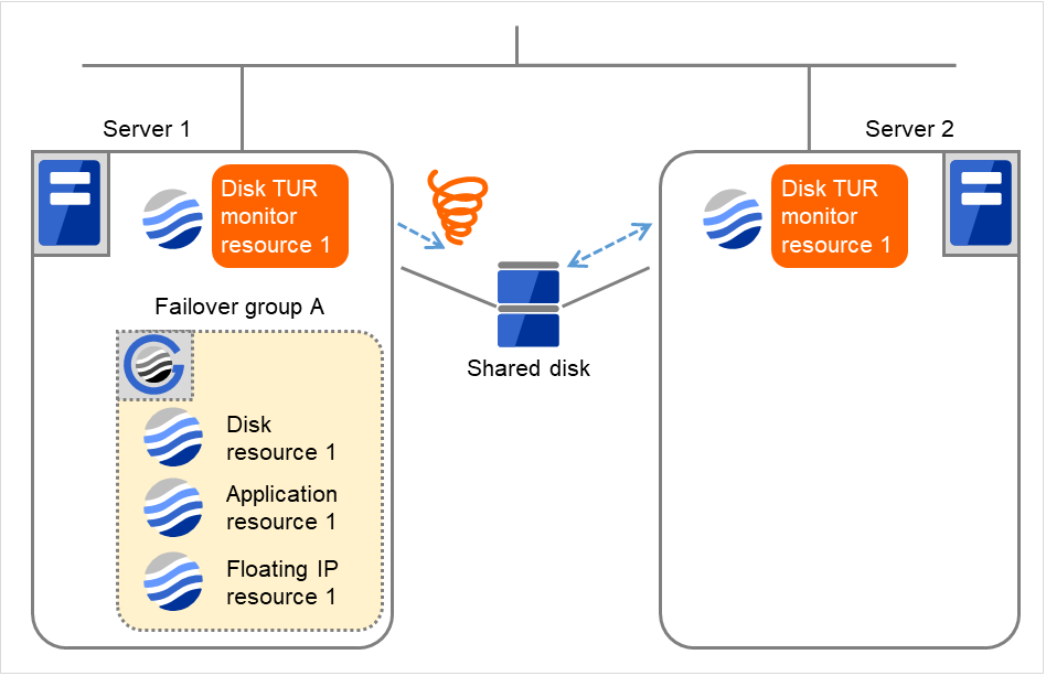 Two servers with disk TUR monitor resources, and a shared disk