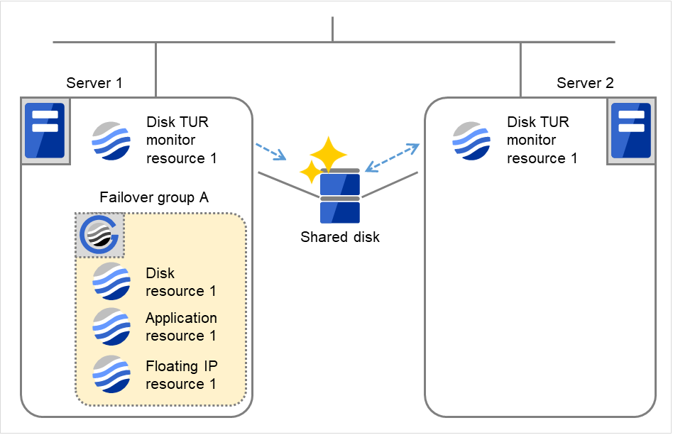 Two servers with disk TUR monitor resources, and a shared disk