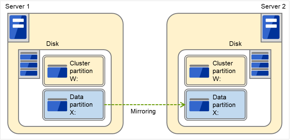Each of two servers with a disk added