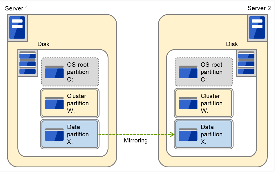 Two servers with their disks built-in