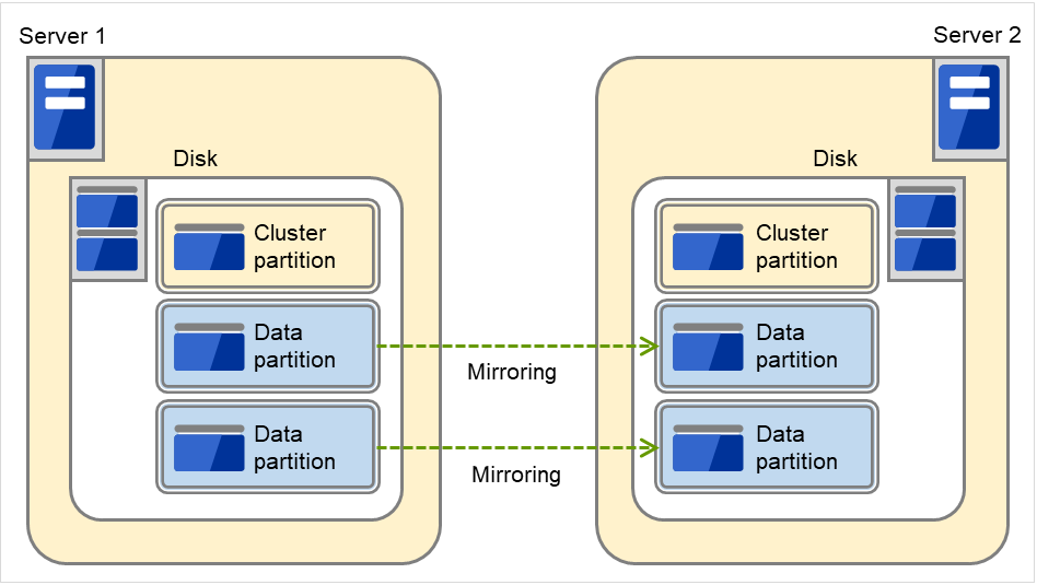 Each server with a SCSI disk connected