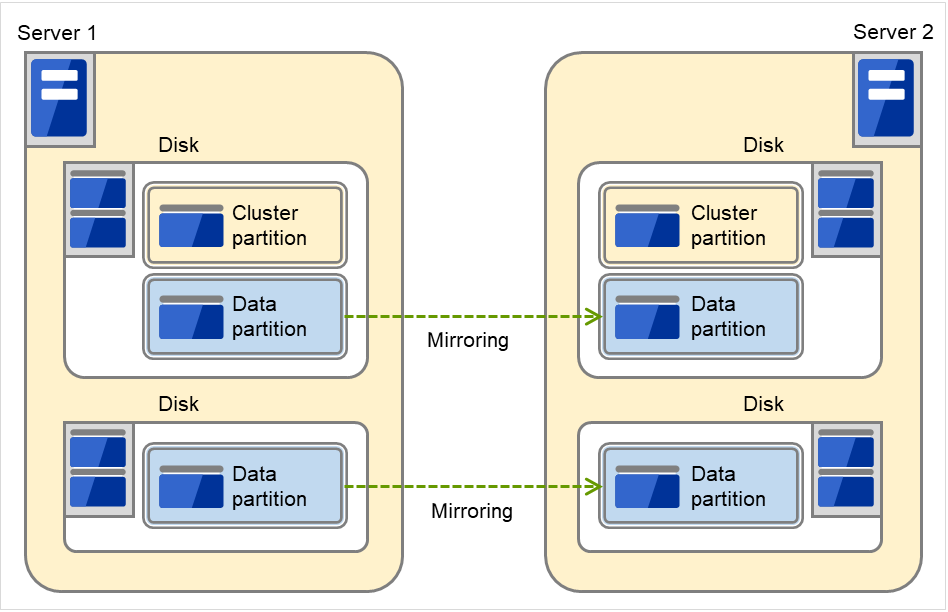 Each of two servers with two SCSI disks connected
