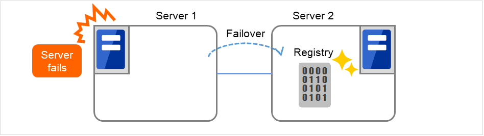 Two servers with their registries