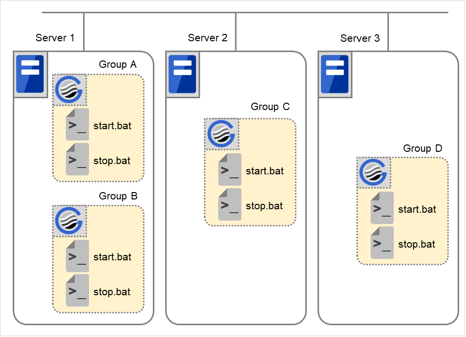 Three servers with failover groups started up