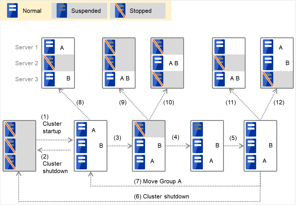 Various statuses of three servers on which two failover groups are started up