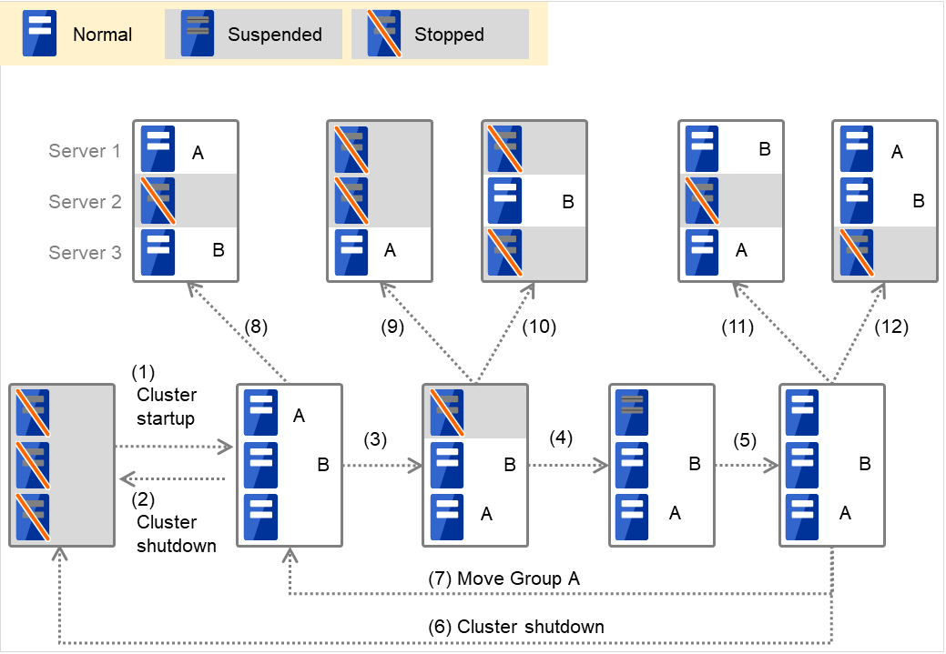 Various statuses of three servers on which two failover groups are started up