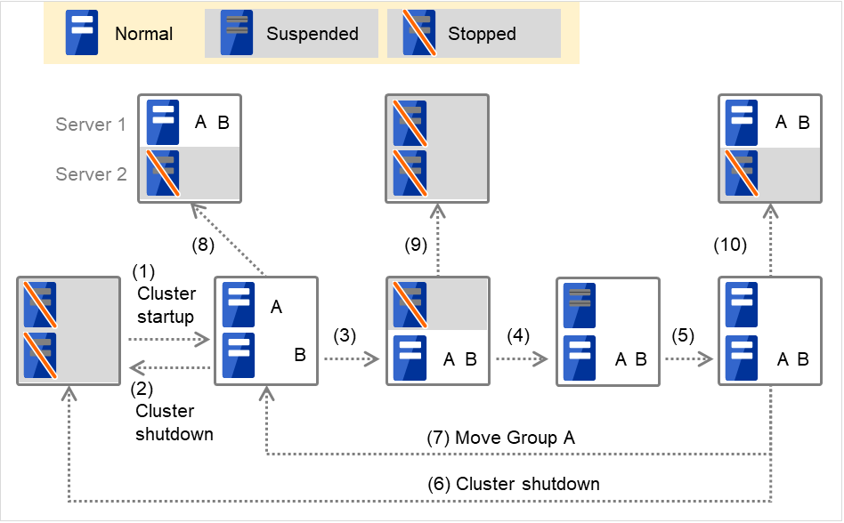 Various statuses of two servers on which two failover groups are started up