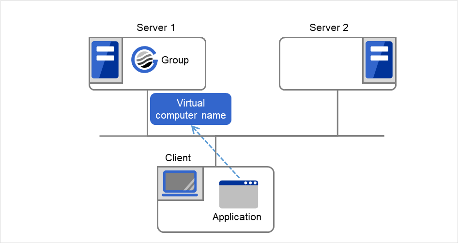 One client, two servers, and a virtual computer name
