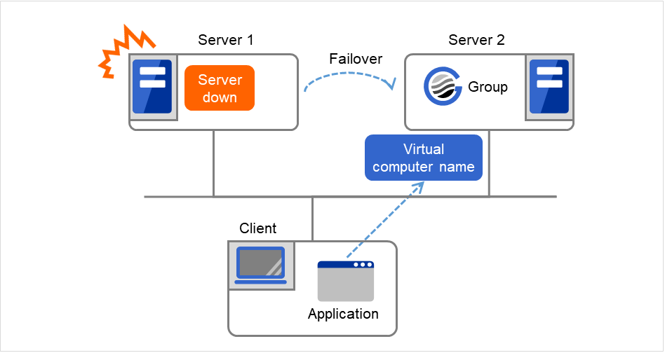 One client, two servers, and a virtual computer name