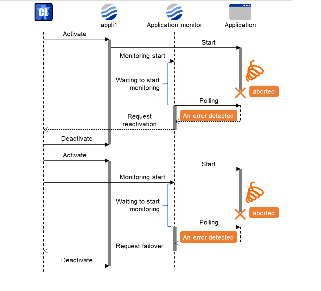 Changes in the actions of an application resource, an application monitor resource, and an application