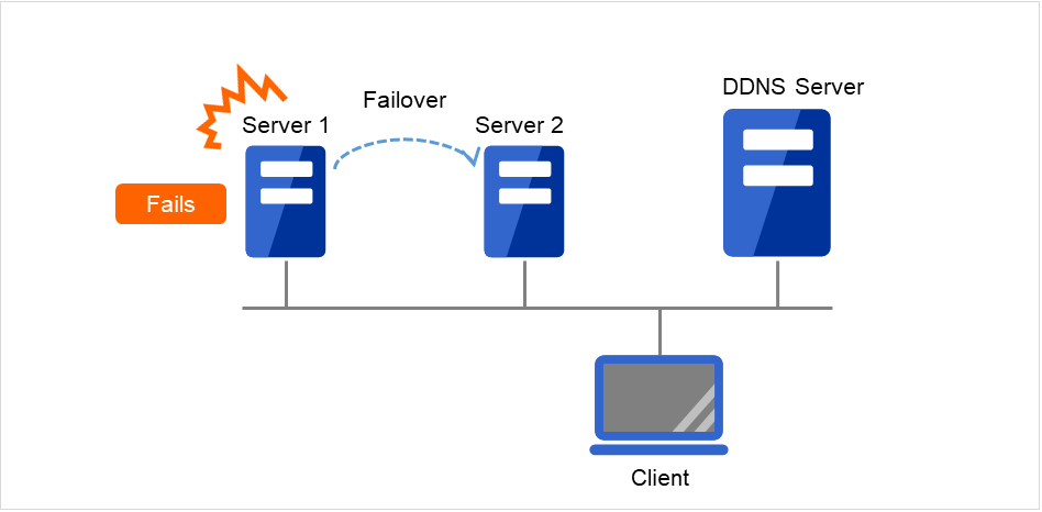 The DDNS server, two servers, and a client