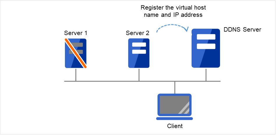 The DDNS server, two servers, and a client