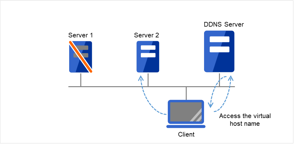 The DDNS server, two servers, and a client