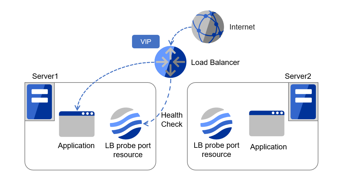 A client on the Internet, two servers, and a load balancer