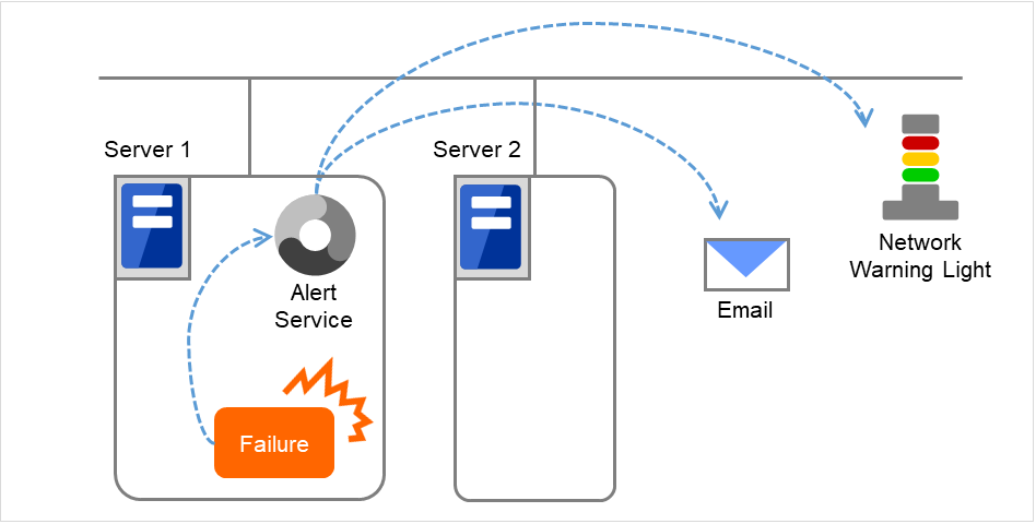 Two servers, Alert Service, a network warning light, and an e-mail