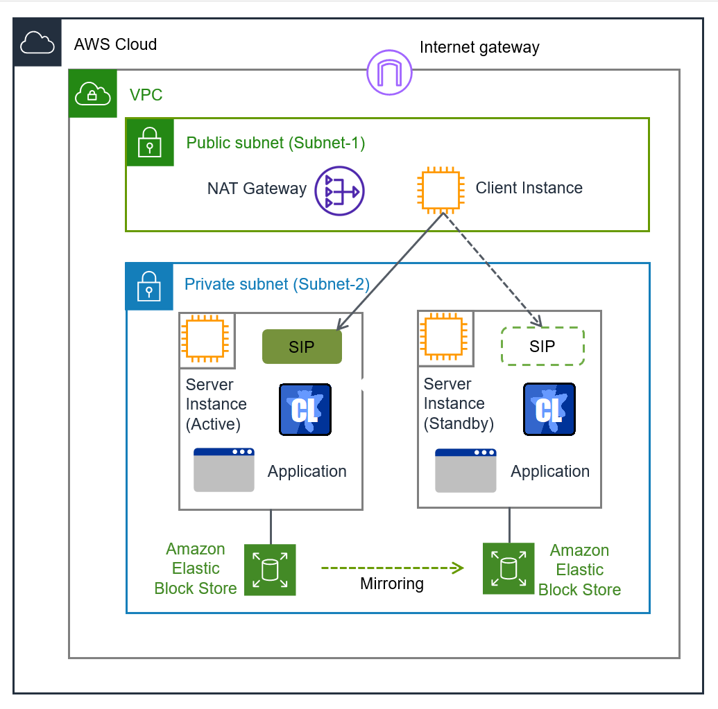 NAT gateway and client instance on a public subnet, and two server instances on a private subnet