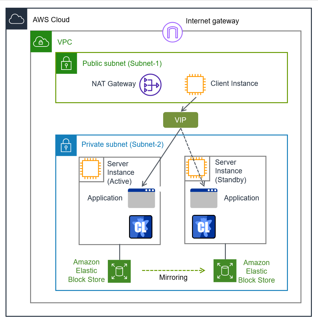 NAT gateway and client instance on a public subnet, and two server instances on a private subnet
