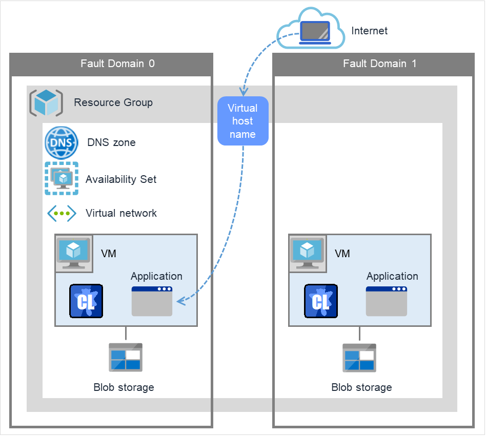 A client on the Internet, two server VMs, and a load balancer