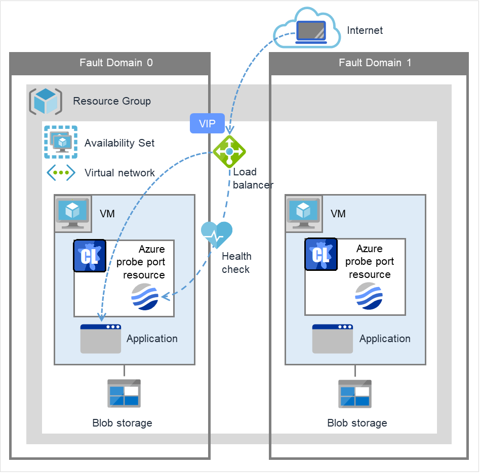 A client on the Internet, two server VMs, and a load balancer
