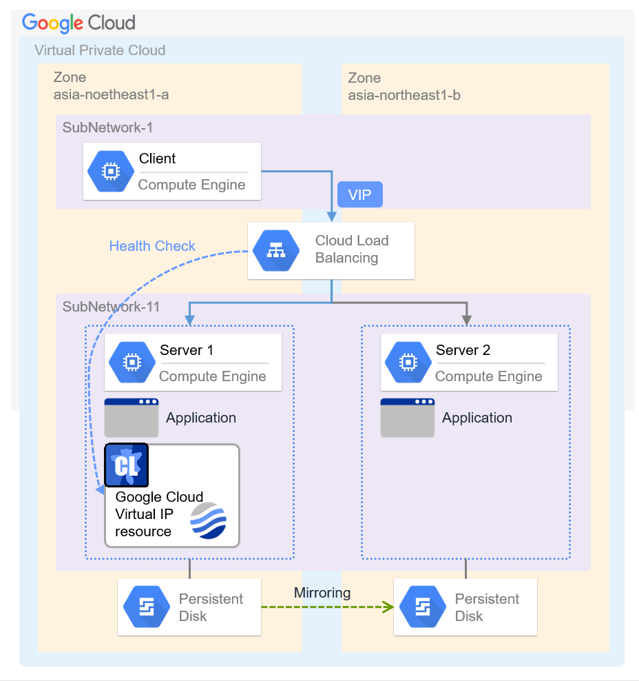 A client on one subnet, and two servers on the other subnet
