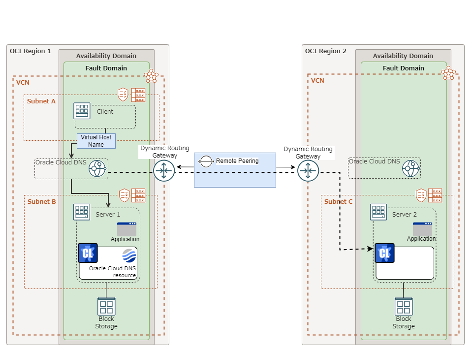 Configuration with an Oracle Cloud DNS resource in a multi-region environment