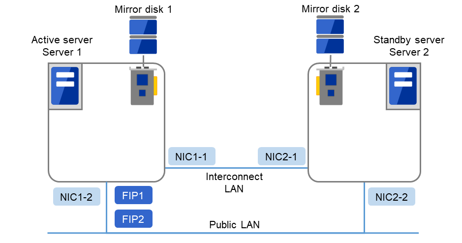 それぞれディスクに接続された、Server 1、Server 2
