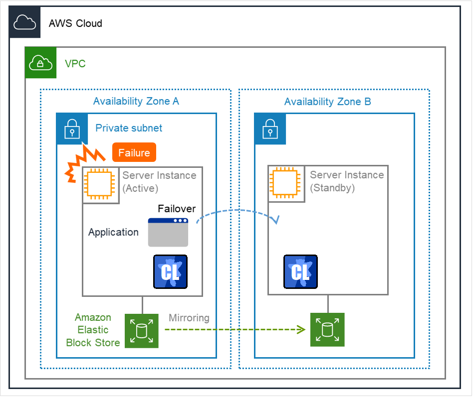 Two availability zones with a server instance within each zone
