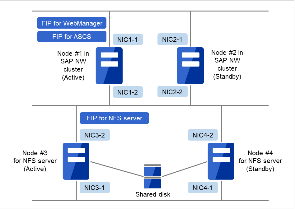 Two servers constituting an SAP Netweaver cluster with two NFS servers sharing a disk