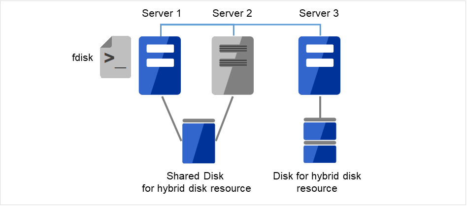 Server 1 on which the fdisk command is executed, Server 2 that is shut down, and normal Server 3