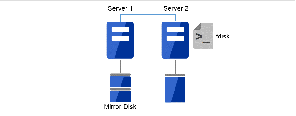 Server 1, and Server 2 on which the fdisk command is executed